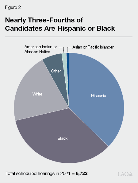 Figure 2 - Race Ethnicity of Candidates for Parole Hearings Scheduled to Occur in 2021