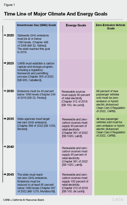 Time Line of Major Climate And Energy Goals