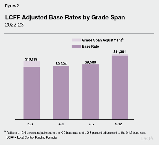 Figure 2 - LCFF Adjusted Base Rates by Grade Span
