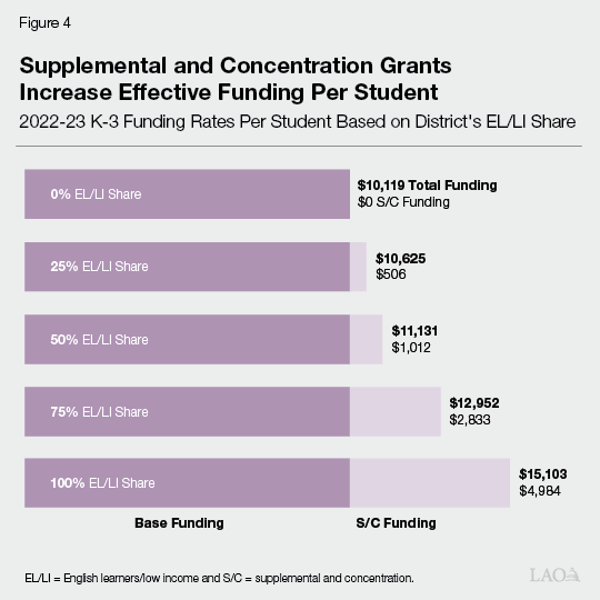 Figure 4 - Supplemental and Concentration Grants Increase Effective Funding Per ADA