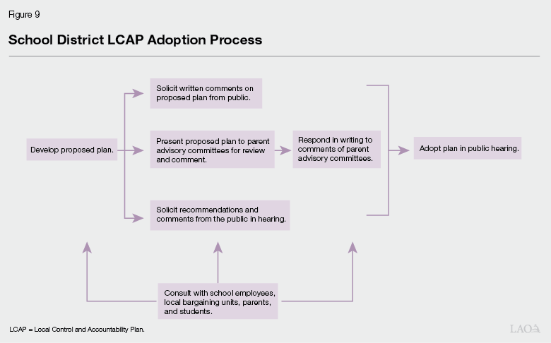 Figure 9 - School District LOAP Adoption Process