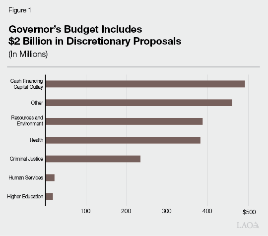 Figure 1 - Governor’s Budget Includes $2 Billion in Discretionary Proposals