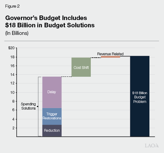 Figure 2 - Governor’s Budget Includes $18 Billion in Budget Solutions