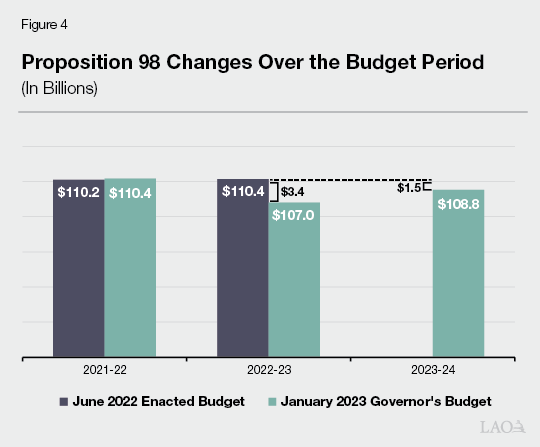 Figure 4 - Proposition 98 Changes Over the Budget Period