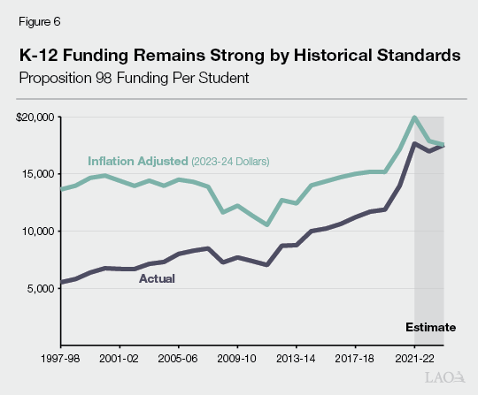 Figure 6 - K-12 Funding Remains Strong by Historical Standards