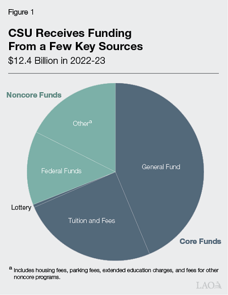 Figure 1 - CSU Receives Funding From a Few Key Sources