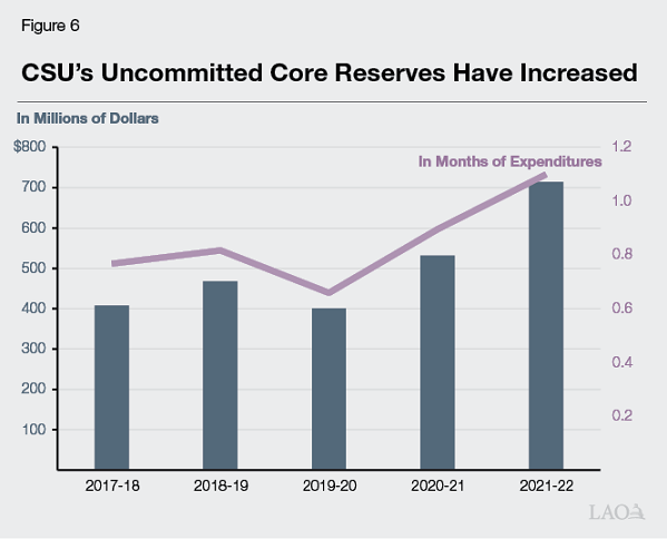 Figure 6 - CSU’s Uncommitted Reserves Have Increased