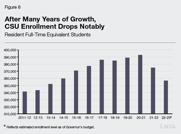 Figure 8 - After Many Years of Growth, CSU Enrollment Drops Notably