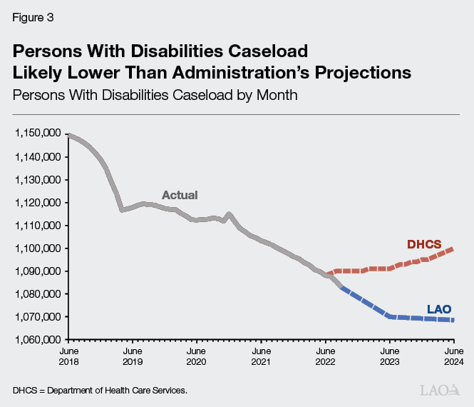 Figure 3 - Persons with Disabilities Caseload Likely Lower Than Administration