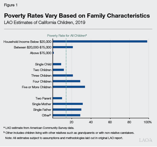 Figure 1 - Poverty Rates Vary Based on Family Characteristics