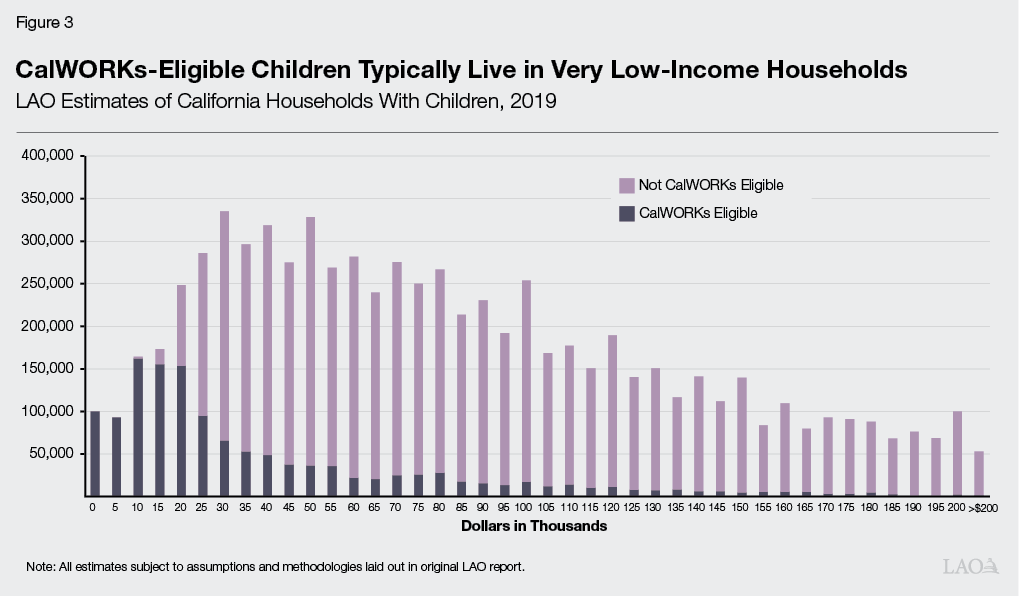 Figure 3 - CalWORKS Eligible Childrne Typically Live in Very Low-Income Households