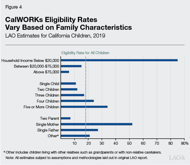 Figure 4 - CalWORKs Eligibility Rates Vary Based on Family Characteristics