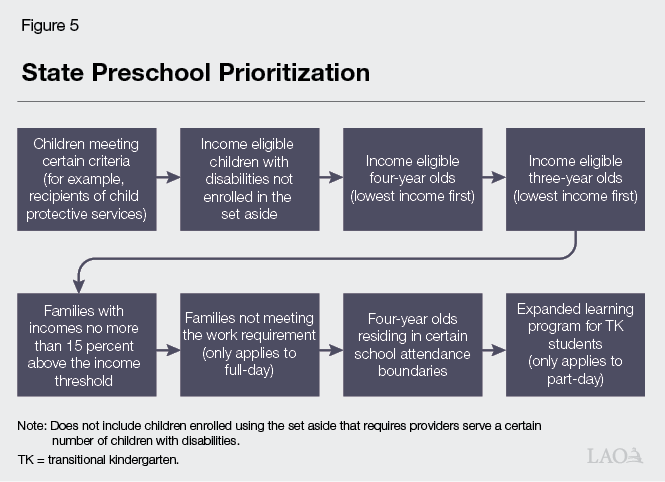Figure 5 - State Preschool Prioritization