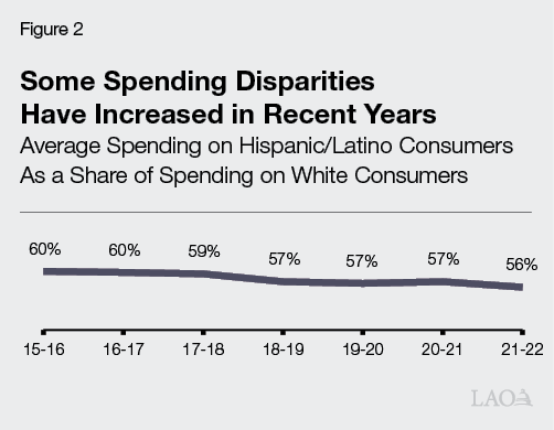 Figure 2 - Some Spending Disparities Have Increased in Recent Years