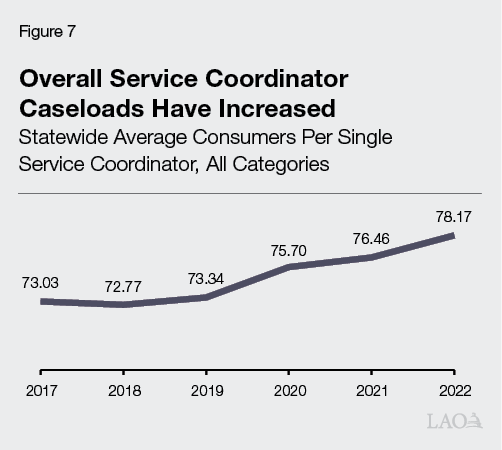 Figure 7 - Overall Service Coordinator Caseloads Have Increased