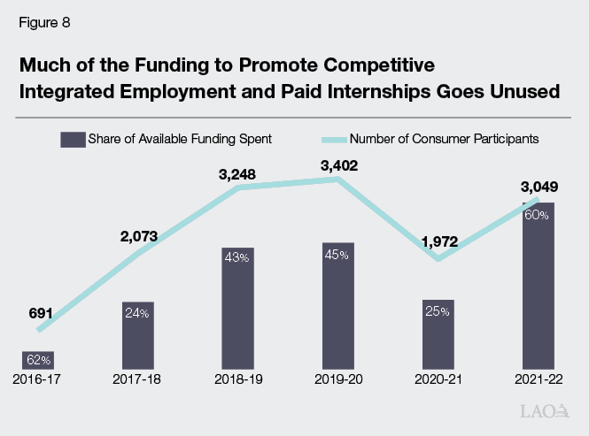 Figure 8 - Much of the Funding to Promote Competitive Integrated Employment and Paid Internships Goes Unused