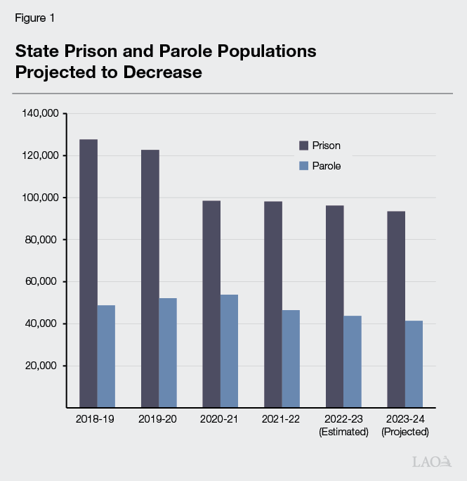 Figure 1 - State Prison and Parole Populations Projected to Decrease