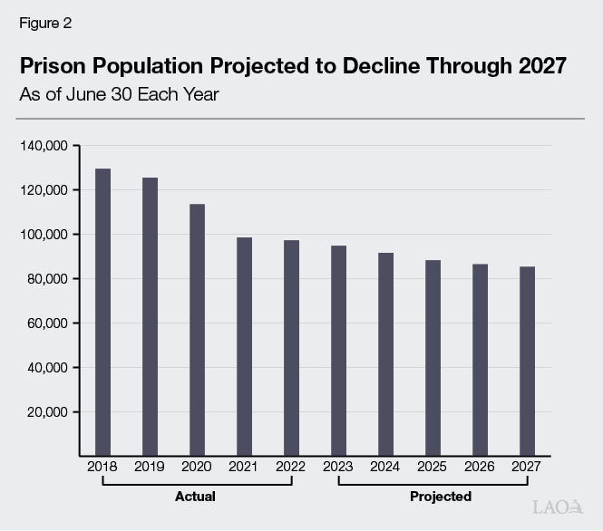 Figure 2 - Prison Population Projected to Decline Through 2027