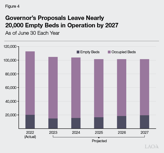 Figure 4 - Governor's Proposals Leave Nearly 20,000 Empty Beds in Operation by 2027