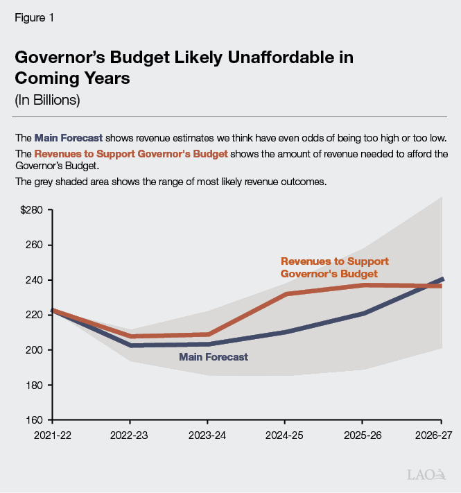 Figure 1 Governor's Budget Likely Unaffordable in Coming Years