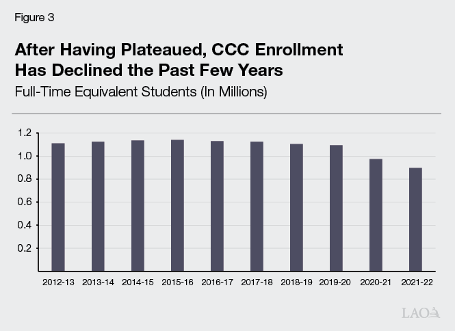 Figure 3 - After Having Plateaued, CCC Enrollment Has Declined the Past Few Years