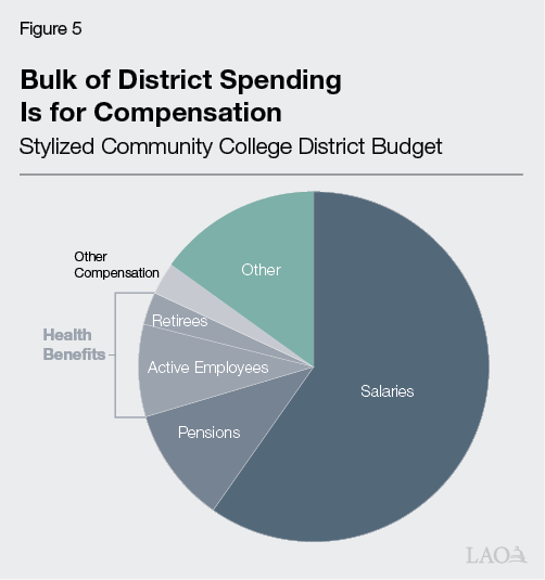 Figure 5 - Bulk of District Spending is For Compensation