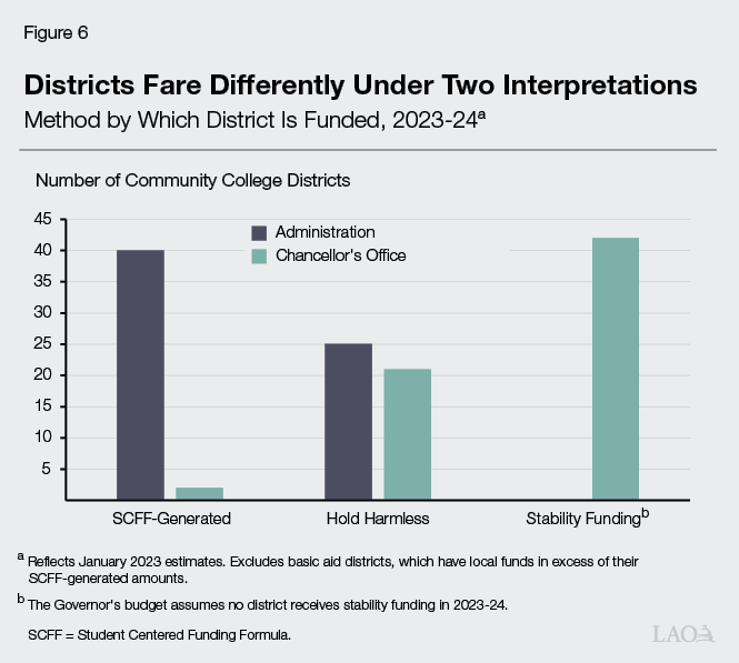 Figure 6 - Districts Fare Differently Under Two Interpretations