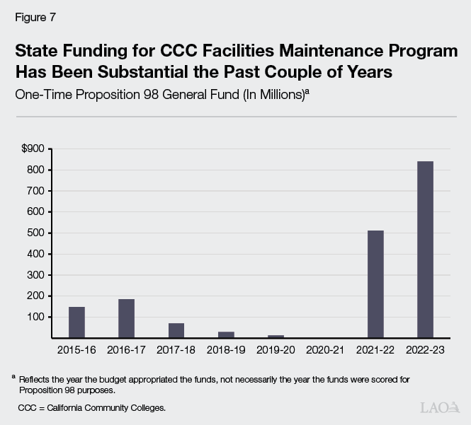 Figure 7 - State Funding for CCC Facilities Maintenance Program Has Been Substantial the Past Couple of Years