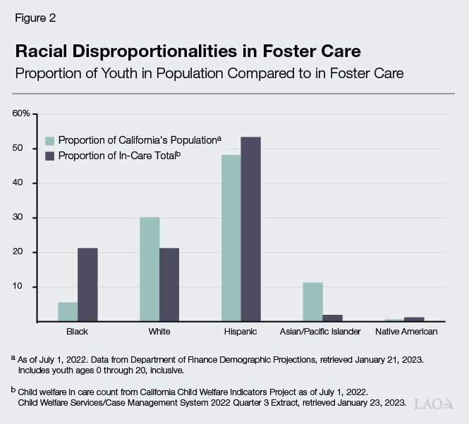 Figure 2 - Proportion of Youth in Population Compared to in Foster Care