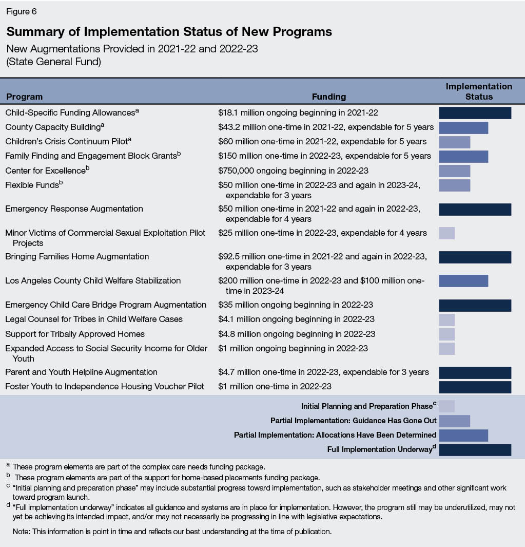 Figure 6 - Summary of Implementation Status of New Programs