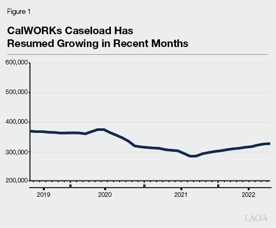 Figure 1 - CalWORKS Caseload Has Resumed Growing in Recent Months