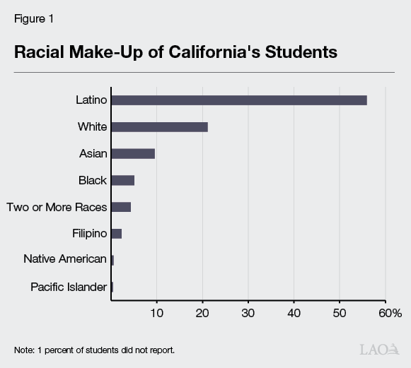 Figure 1 - Racial Make-Up of California's Students