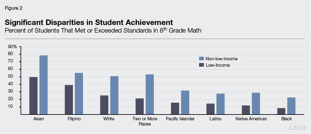 Figure 2 - Significant Disparities in Student Achievement