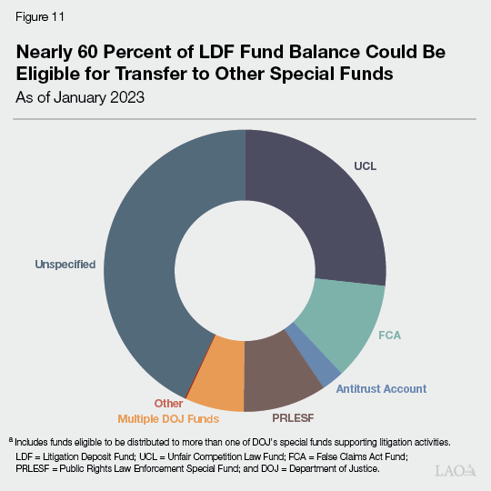 Figure 11 - Nearly 60 Percent of LDF Fund Balance Could Be Eligibile for Transfer to Other Special Funds