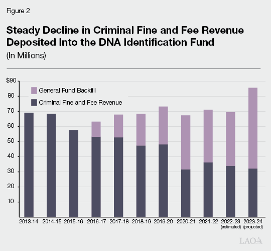Figure 2 - Steady Decline in Criminal Find and Fee Revenue Deposited Into the DNA Identification Fund