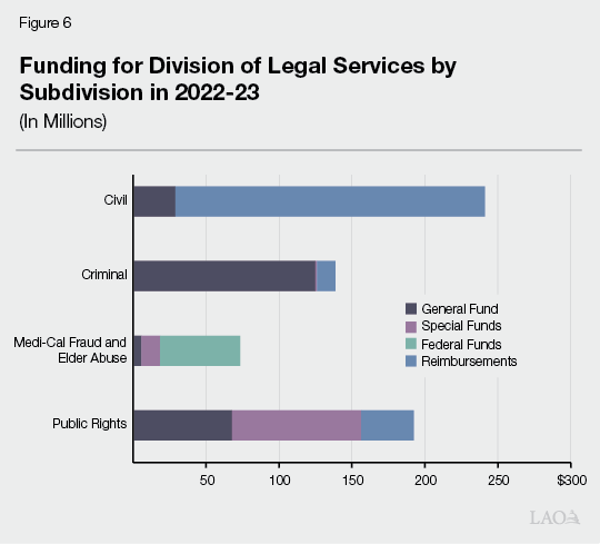 Figure 6 - Funding for Division of Legal Services by Subdivision in 2022-23