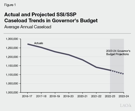 Figure 1 - Actual and Projected SSI/SSP Caseload Trends in Governor’s Budget