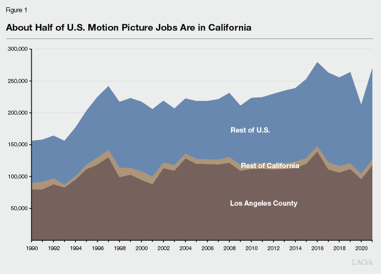 Figure 1 - About Half of U.S. Motion Picture Jobs Are in California