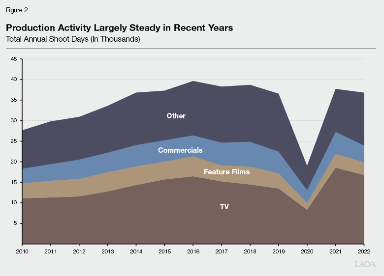 Figure 2 - Production Activity Largely Steady in Recent Years