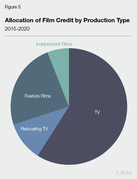 Figure 5 - Allocation of Film Credit By Production Type