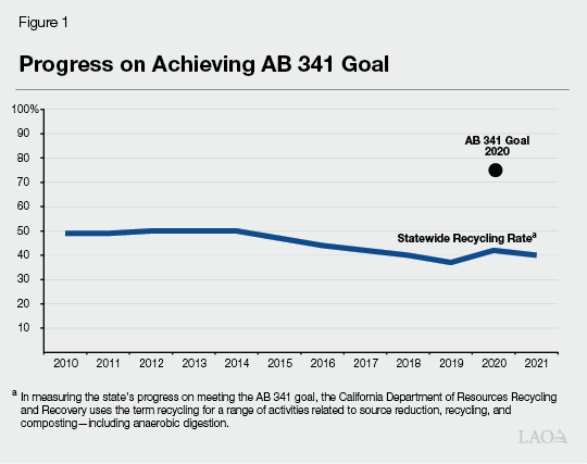 Figure 1 - Progress on Achieving AB 341 Goal
