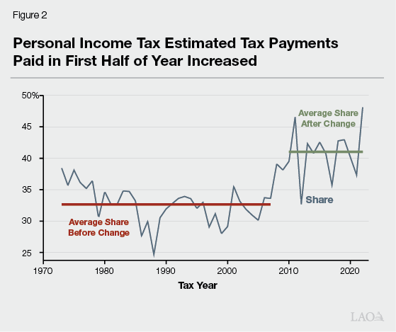 Personal Income Tax Estimated Payments Paid in First Half of Year Increased