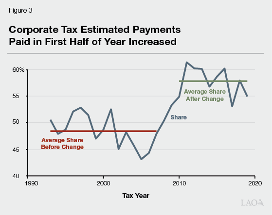 Corporate Tax Estimated Payments Paid in First Half of Year Increased