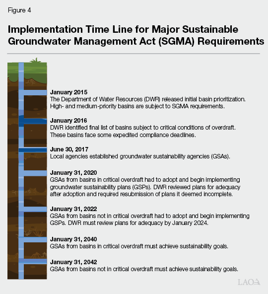 Figure 4 - Implementation Timeline for Major Sustainable Groundwater Management Act (SGMA) Requirements