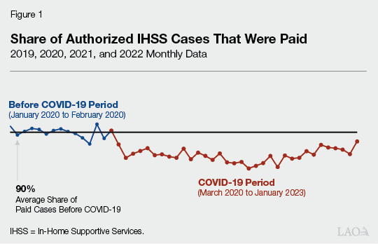 Figure 1 - Share of Authorized IHSS Cases That Were Paid
