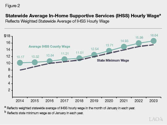The 2023 24 Budget In Home Supportive Services