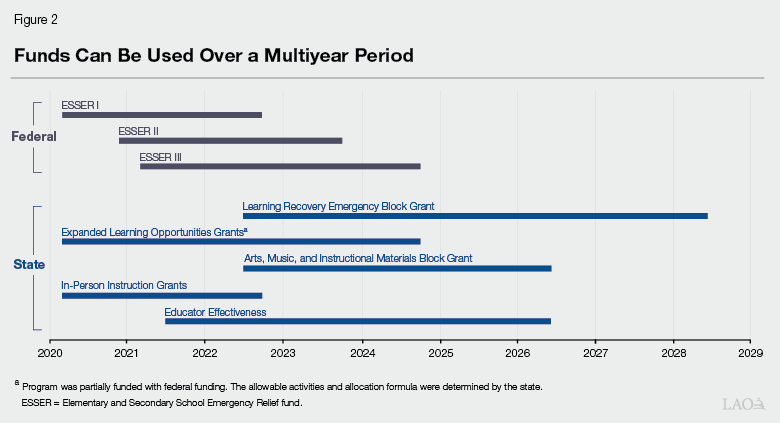 Figure 2 - Most Funds Can Be Used Over a Multiyear Period