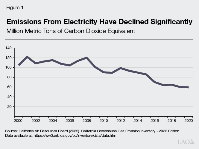 Figure 1 - Emissions From Electricity Have Declined Significantly