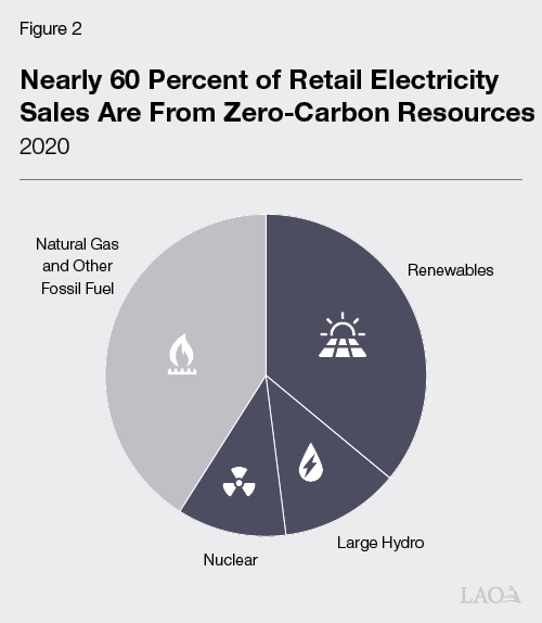 Figure 2 - Nearly 60 Percent of Retail Electricity Sales are From Zero-Carbon Resources