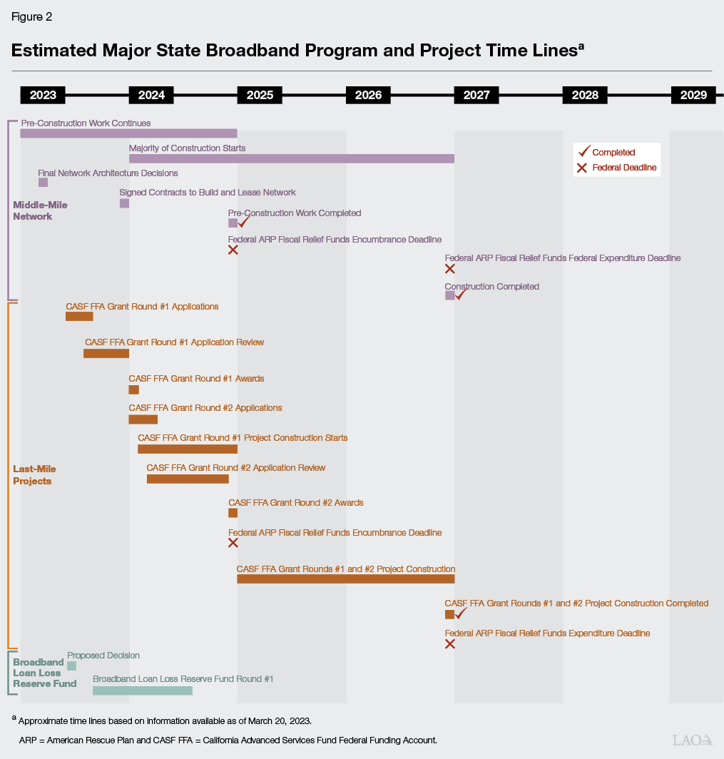 Figure 2 - Estimated Major State Broadband Program and Project Time Lines